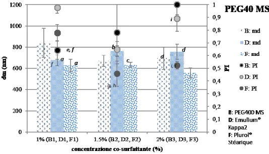 Figura 2a.  Effetto del tipo e della concentrazione del co-surfattante sul diametro medio (dm)  (barre) e sulla distribuzione dimensionale (PI) (pallini) delle SLN con Tween 80
