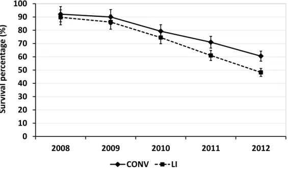 Figure 2: Plant survival percentage at each year in CONV and LI managements. Vertical bars  show standard errors