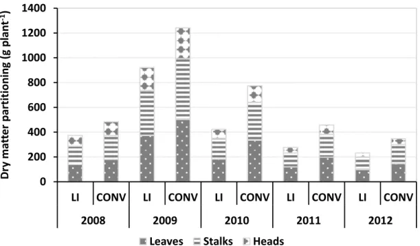 Figure 4: Dry matter partitioning in the five growing seasons for cardoon. CONV: conventional  management; LI: low input management