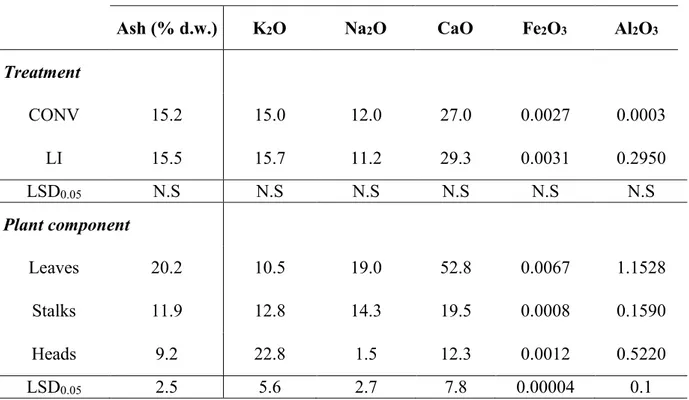 Table 9: The mean least significant differences test (LSD) at 5% significant level for ash  content and composition (% d.w.) averaged over years 