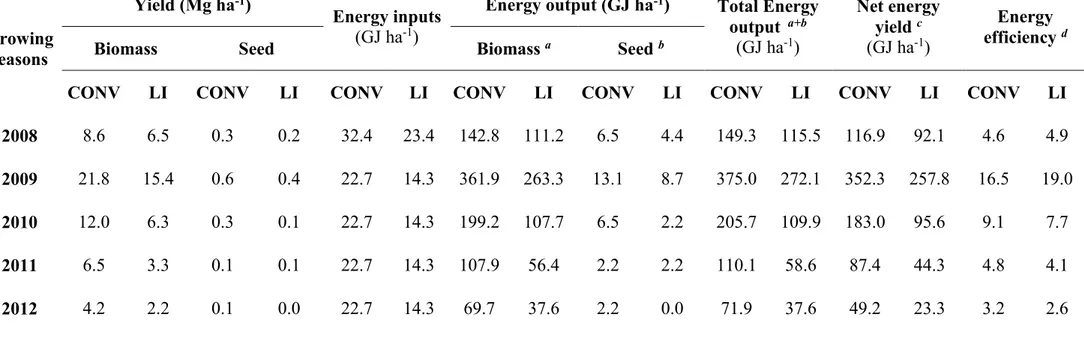 Table 11. Mean values of global energy balance for conventional (CONV) and low input (LI) treatments from the crop establishment (2007) to the 5 th year of growth cycle