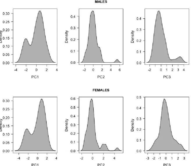 Figure 1. Kernel density distribution of the first three principal components (PC1, PC2, PC3) describing  male and female group behavioral time budget in N = 45 different Alpine ibex mating groups