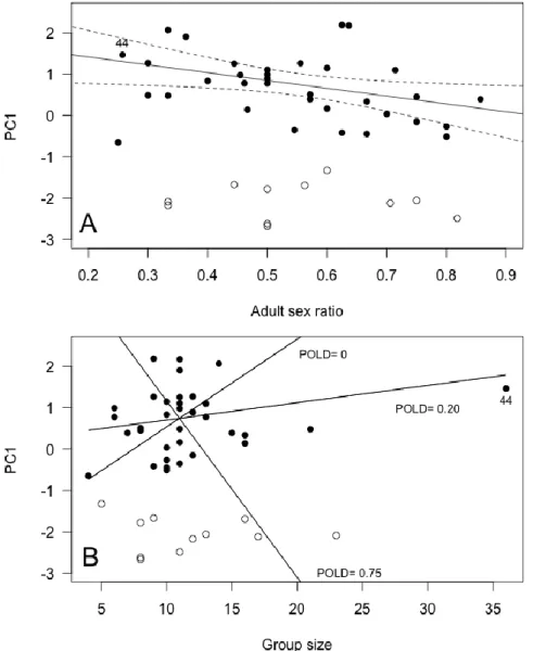 Figure  2.  Influence  of  (A)  adult  sex  ratio  and  (B)  group  size  on  male  group  behavior  (Principal  Component  1,  PC1)  in  45  different  Alpine  ibex  mating groups