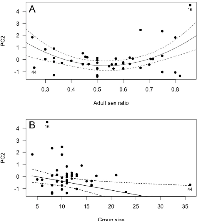 Figure  6.  Influence  of  (A)  adult  sex  ratio  and  (B)  group  size  on  female  group  behavior  (Principal  Component 2, PC2) in 45 different Alpine ibex mating groups