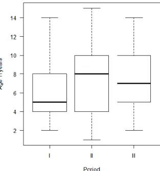 Figure 1. Median age of male Alpine ibex engaged in  courting  behaviour  in  three  different  periods  of  the  mating  season