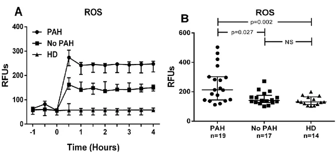 Figure 1A:Kinetic Measurement of Intracellular ROS in HPASMCs exposed to Sera of SSc-PAH,SSc- SSc-PAH,SSc-No PAH and Healthy Donors to examine the effects of SSc sera on human pulmonary artery smooth  muscle  cells  (HPASMCs)  intracellular  ROS  productio