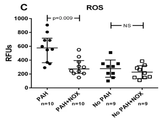 Figure 3: Effect of N0X2 inhibitor gp91on Intracellular ROS in sera stimulated HPASMCs