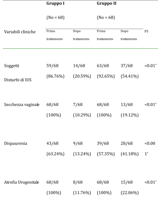 Tabella  2.  Modificazioni  cliniche  indotte  dalla  terapia  con  estriolo  intravaginale