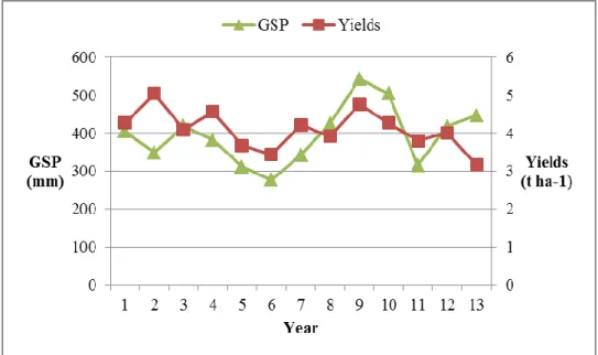 Graphic 6 – Relation between average GSP and crop yields under climatic future conditions