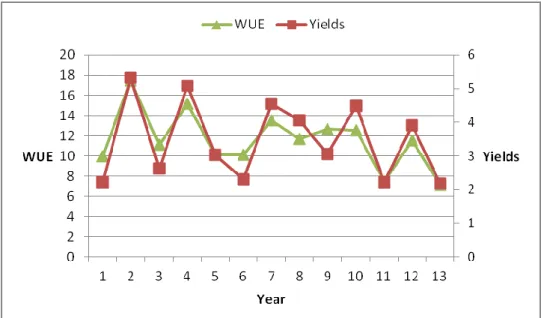 Graphic 2 – Relation between average Water Use Efficiency and crop yields under climate future conditions