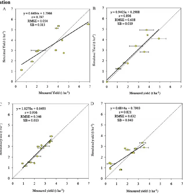 Fig. Regression between simulated and observed grain yield and indices of agreement (r, RMSE and SB) for (A)  maize–durum wheat crop rotation (MaDw) in the conventional tillage (CT), (B) maize–durum wheat crop rotation  (MaDw) in the no tillage (NT), (C) s