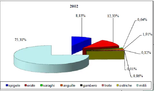 Figura 4.3. Indagine conoscitiva sulla produzione ittica nella Regione Sardegna - LAORE, 2009