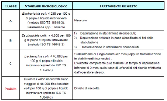 Tabella  4.1. Analisi  microbiologiche per la  classificazione delle  Zone  di produzione,  secondo quanto è  riportato dal Piano Regionale RAS  2009 – Regione Sardegna
