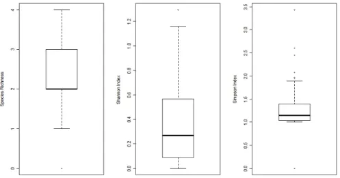 Fig. 10 Variability of cetacean species richness and diversity (Shannon-Weaver  and  Simpson indices) tested in the whole surveys, from 2011 to 2013 off north-eastern  Sardinia