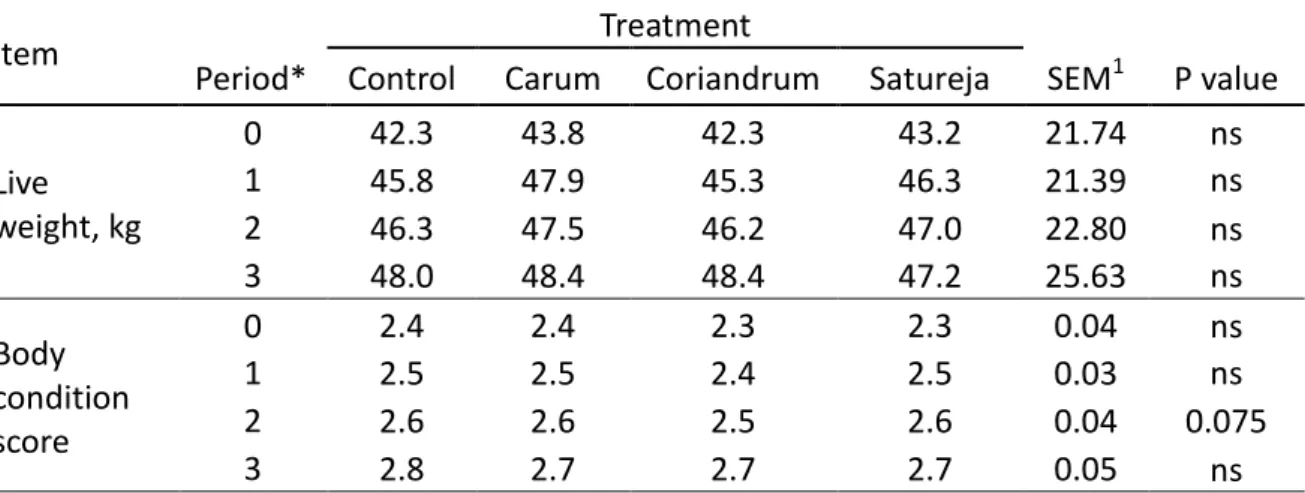 Table  6.  Effect  of  aromatic  plant  species  supplied  to  Sarda  dairy  ewes  on  their  body  weight and body condition score
