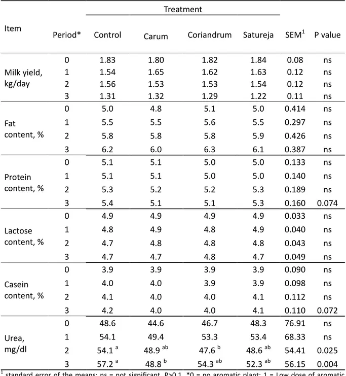 Table 7. Effect of aromatic plant species supplied to Sarda dairy ewes  on their milk yield and  composition