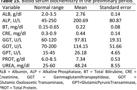 Table  14.  Total  and  differential  white  blood  cells  count  in  the  preliminary period