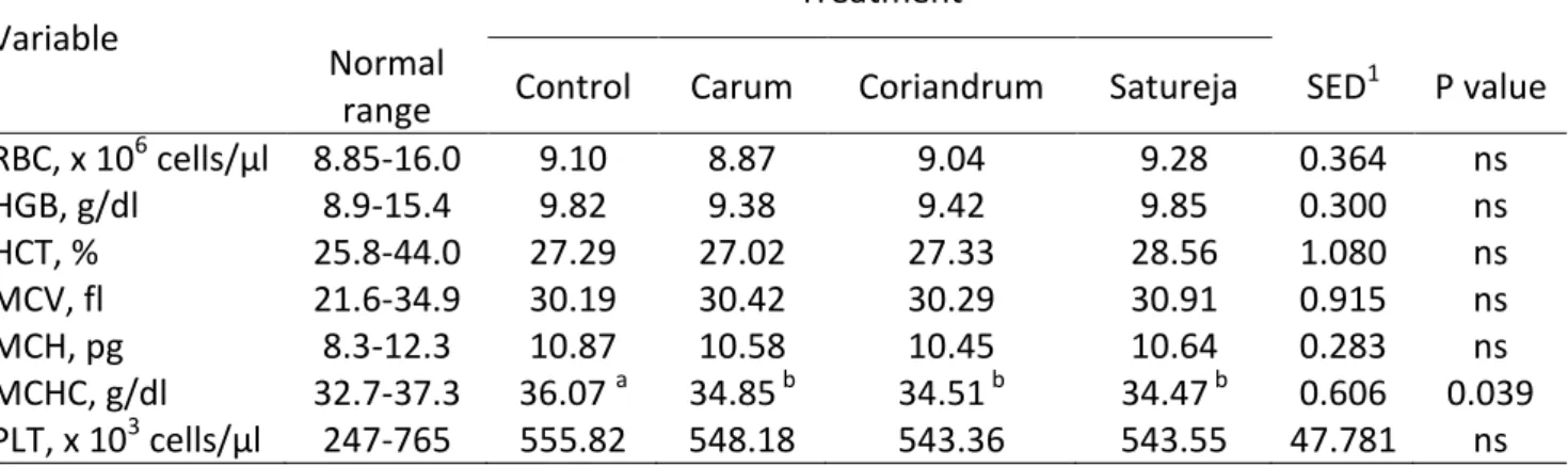 Table 16. Hemogram as affected by the treatments during the third experimental period (High dose  of aromatic plant, except for control which had no aromatic plant)