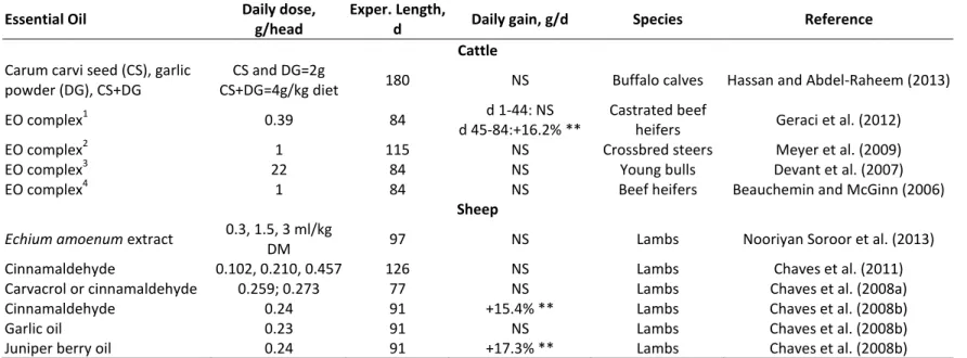 Table 5. Growth of experiments in which essential oils (EO) were supplied to cattle and sheep