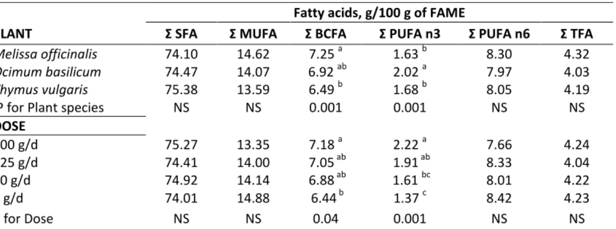 Table 7. Effects of plant, period and dose on proportions of milk fatty acids (g/100 g of FAME) (Manca et al.,  2012b)