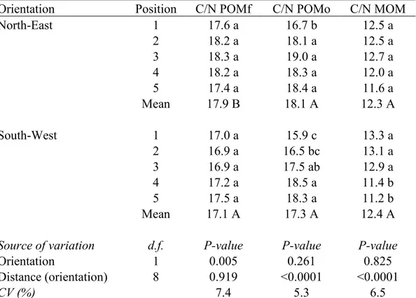 Table 6. Means and results of the analysis of variance for ratio of C/N as POM free (C/N-POMf, g kg-1),  POM  occluded  (C/N-POMo,  g  kg-1)  and  MOM  (C/N-MOM,  g  kg-1)  in  the  top  soil  layer  (0-20  cm)  in  relation to the orientation and distance