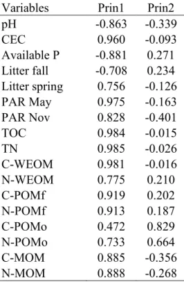 Table 9. Correlation matrix between the first two principal components (Prin) and 17 variables (pH,  CEC, Available P, Litter Nov, Litter May, PAR May, PAR Nov, TOC, TN, C and N contents of  WEOM  (C-WEOM;  N-WEOM),  of  POMf  (C-POMf;  N-POMf),  of  POMo 