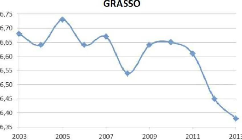 Figura 1.6 – Andamento del contenuto di grasso nel latte ovino di razza Sarda (valori percentuali  medi) [Contu, 2013]