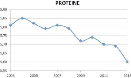 Figura 1.7 – Andamento del contenuto di proteine nel latte ovino di razza Sarda (valori percentuali  medi) [Contu, 2013]