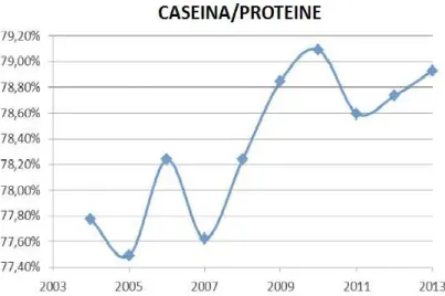 Figura  1.8  -  Andamento  del  contenuto  percentuale  di  caseine  sul  totale  delle  proteine  nel  latte  ovino di razza Sarda [Contu, 2013]