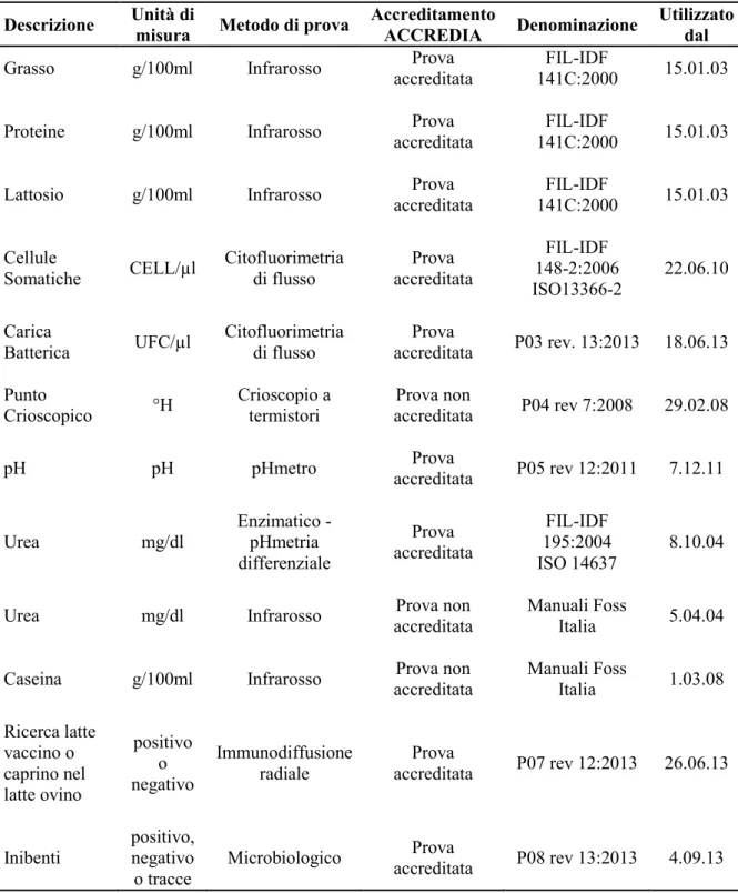 Tabella 1.5 – Determinazioni dei parametri del latte ovino crudo effettuate dal Laboratorio ARA