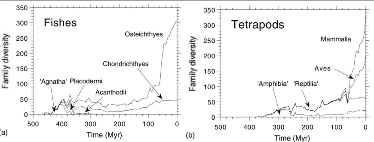 Figura 1.3. Esempio di rappresentazione della storia della vita: diversificazione di pesci (a) e tetrapodi (b) basata sul numero di famigliepresenti in ogni gruppo