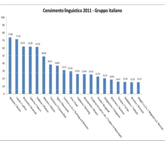 Fig. 6.1 Graduatoria dei 20 comuni della provincia di Bolzano con la consistenza numerica di italofoni più  elevata espressa in punti percentuale