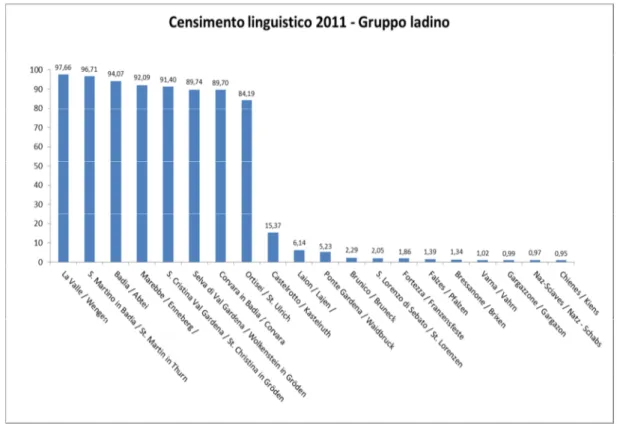 Fig. 6.3 Graduatoria dei 20 comuni della provincia di Bolzano con la consistenza numerica di ladinofoni più  elevata espressa in punti percentuale