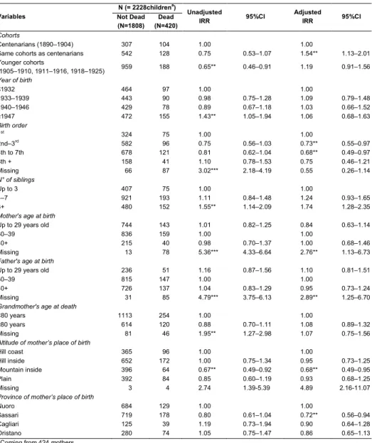 Table 4:  Scenario C. Association between longevity and infant mortality: 