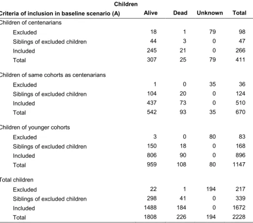 Table 1:  Distribution of children, alive or dead or unknown, according to the  criteria of inclusion in the baseline scenario (Scenario A) by 