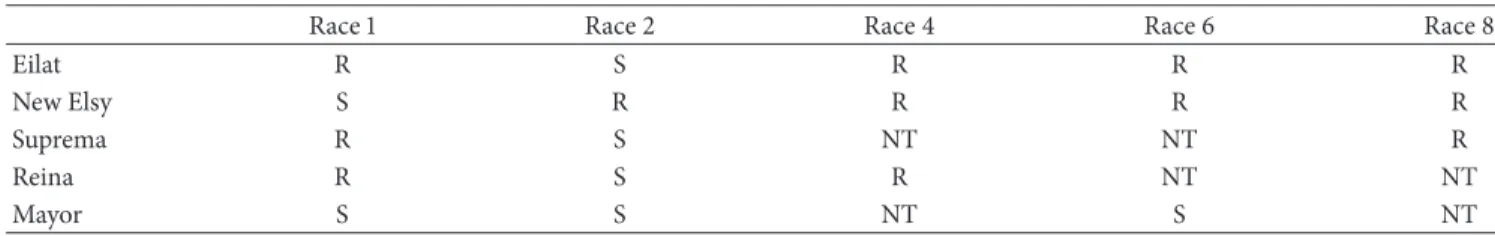 Table 2: Response of five carnation cultivars tested to races 1, 2, 4, 6, and 8 of Fusarium oxysporum f