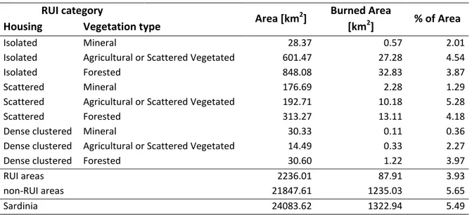 Table 10. Burned areas in Sardinia recorded from 2005 to 2011: distribution of burned area  inside/outside RUI and in each RUI category  