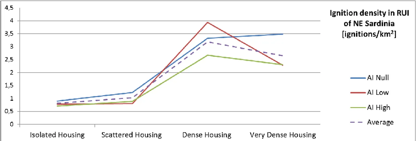 Figure 18.Variation with Housing type of ignition density per square kilometer in NE Sardinia