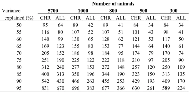 Table 1 Number of retained principal components in genome-wide (ALL) and by chromosome (CHR) scenarios  both for original variance explained and the number of involved animals’ reduction 