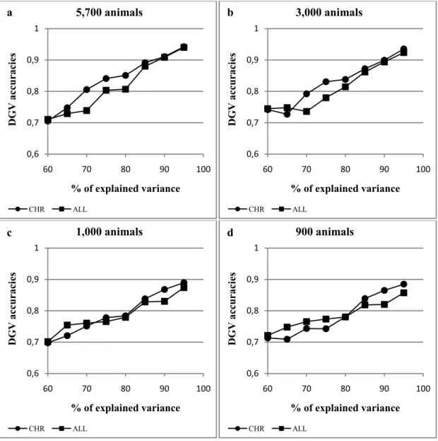 Figure 2 Accuracies of direct genomic value (DGV) for increasing values of variance explained and decreasing  number of animals in training population 