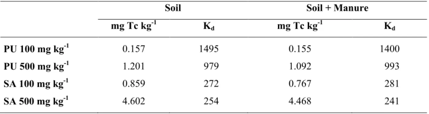 Table 3. K d  values and bioavailable Tc (mg Tc kg -1  soil) in PU and SA soils unamended and amended  with Tc contaminated manure