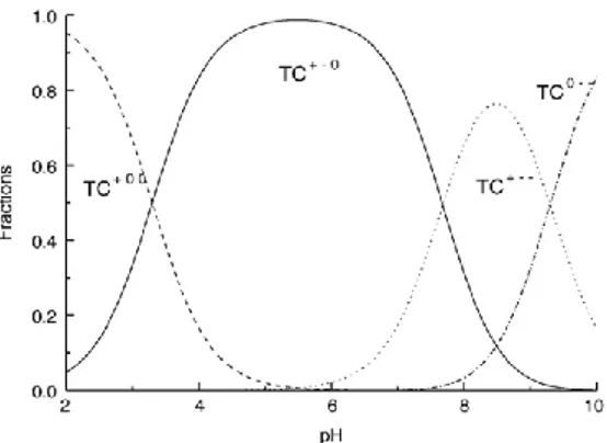 Figure 5. Tc speciation as a function of pH. From Whang et al., 2010. 