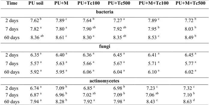 Table 4. Total culturable bacterial, fungi and actinomycete counts in PU soil (Log CFU g -1  soil dry  weight) * 