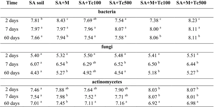 Table  5.  Total  culturable  bacterial,  fungi  and  actinomycetes  counts  in  SA  soil  (Log  CFU  g -1   soil  dry  weight) * 