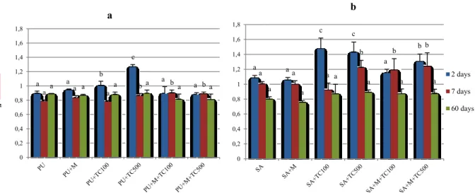 Figure 6. PLFA fungi/bacteria ratio in PU soil (a) and SA soil (b) M, manure; Tc100, Tc 100 mg kg -1  soil  dry weight; Tc500, Tc 500 mg kg -1  soil dry weight