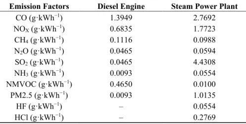 Table  3  shows  the  emission  factors  (in  terms  of  mass  of  pollutant  per  kWh  of  electrical  energy  produced) used  here to evaluate the environmental  impact of the  diesel engine and the steam  power  plant