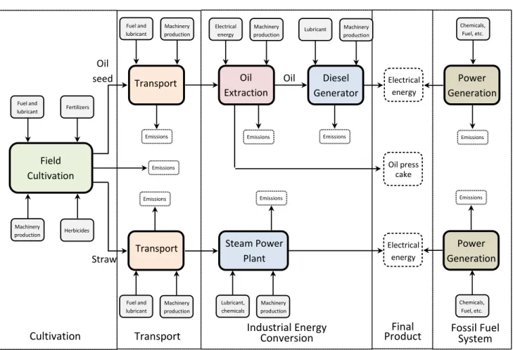 Figure 2. Boundaries of the bioenergy production system. 