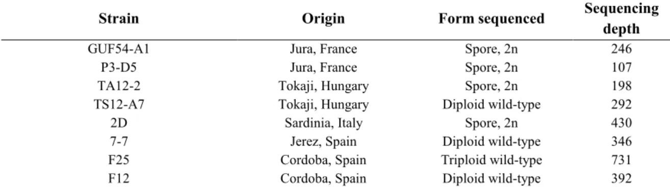 Table 1a: List of strains used for sequencing 
