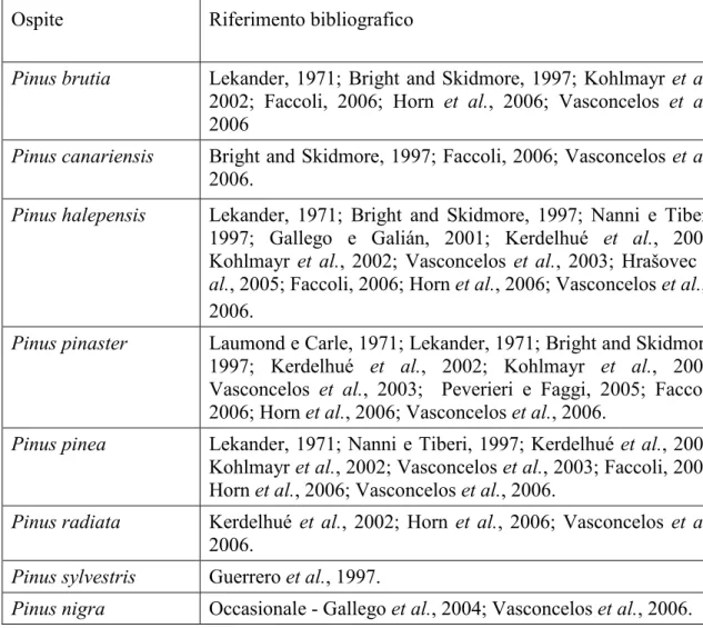 Tabella I – Elenco delle specie vegetali attaccate da Tomicus spp. (tratto da Faccoli et al., 2005b)