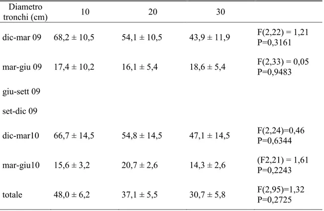 Tabella VIII – Densità media (n/m 2 ± errore standard) di gallerie materne di  T. destruens riscontrate in  piante di pino tagliate in diversi periodi dell‟anno (Alghero, 2009 – 2010)